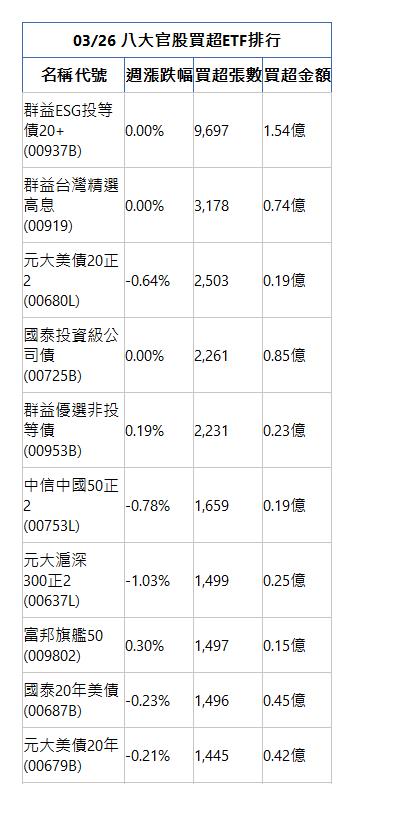  03/26 八大官股買超ETF排行 名稱代號 週漲跌幅 買超張數 買超金額 群益ESG投等債20+(00937B)|0.00%|9,697|1.54億|群益台灣精選高息(00919)|0.00%|3,178|0.74億|元大美債20正2(00680L)|-0.64%|2,503|0.19億|國泰投資級公司債(00725B)|0.00%|2,261|0.85億|群益優選非投等債(00953B)|0.19%|2,231|0.23億|中信中國50正2(00753L)|-0.78%|1,659|0.19億|元大滬深300正2(00637L)|-1.03%|1,499|0.25億|富邦旗艦50(009802)|0.30%|1,497|0.15億|國泰20年美債(00687B)|-0.23%|1,496|0.45億|元大美債20年(00679B)|-0.21%|1,445|0.42億|