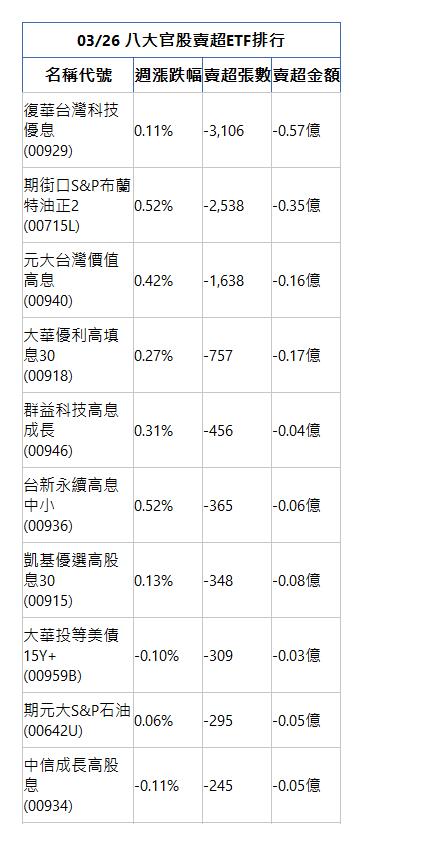  03/26 八大官股賣超ETF排行 名稱代號 週漲跌幅 賣超張數 賣超金額 復華台灣科技優息(00929)|0.11%|-3,106|-0.57億|期街口S&P布蘭特油正2(00715L)|0.52%|-2,538|-0.35億|元大台灣價值高息(00940)|0.42%|-1,638|-0.16億|大華優利高填息30(00918)|0.27%|-757|-0.17億|群益科技高息成長(00946)|0.31%|-456|-0.04億|台新永續高息中小(00936)|0.52%|-365|-0.06億|凱基優選高股息30(00915)|0.13%|-348|-0.08億|大華投等美債15Y+(00959B)|-0.10%|-309|-0.03億|期元大S&P石油(00642U)|0.06%|-295|-0.05億|中信成長高股息(00934)|-0.11%|-245|-0.05億|