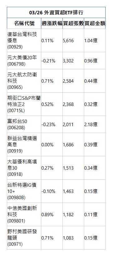  03/26 外資買超ETF排行 名稱代號 週漲跌幅 買超張數 買超金額 復華台灣科技優息(00929)|0.11%|5,616|1.04億|元大美債20年(00679B)|-0.21%|3,302|0.96億|元大航太防衛科技(00965)|0.71%|2,584|0.44億|期街口S&P布蘭特油正2(00715L)|0.52%|2,368|0.32億|富邦台50(006208)|-0.23%|2,011|2.18億|群益台灣精選高息(00919)|0.00%|1,686|0.39億|大華優利高填息30(00918)|0.27%|1,513|0.34億|台新特選IG債10+(00980B)|-0.10%|1,463|0.15億|中信美國創新科技(009801)|0.89%|1,182|0.11億|野村美國研發龍頭(00971)|0.71%|1,083|0.15億|
