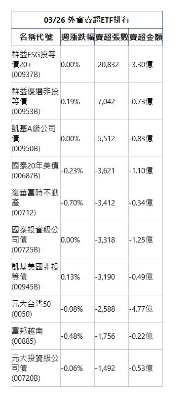  03/26 外資賣超ETF排行 名稱代號 週漲跌幅 賣超張數 賣超金額 群益ESG投等債20+(00937B)|0.00%|-20,832|-3.30億|群益優選非投等債(00953B)|0.19%|-7,042|-0.73億|凱基A級公司債(00950B)|0.00%|-5,512|-0.83億|國泰20年美債(00687B)|-0.23%|-3,621|-1.10億|復華富時不動產(00712)|-0.70%|-3,412|-0.34億|國泰投資級公司債(00725B)|0.00%|-3,318|-1.25億|凱基美國非投等債(00945B)|0.13%|-3,190|-0.49億|元大台灣50(0050)|-0.08%|-2,588|-4.77億|富邦越南(00885)|-0.48%|-1,756|-0.22億|元大投資級公司債(00720B)|-0.06%|-1,492|-0.53億|