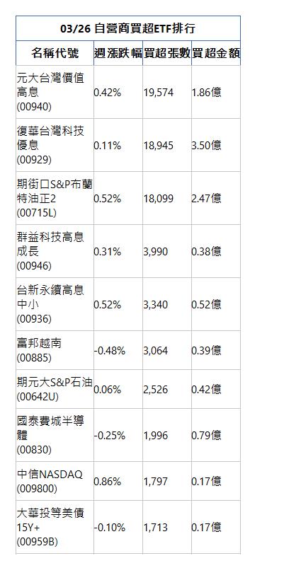  03/26 自營商買超ETF排行 名稱代號 週漲跌幅 買超張數 買超金額 元大台灣價值高息(00940)|0.42%|19,574|1.86億|復華台灣科技優息(00929)|0.11%|18,945|3.50億|期街口S&P布蘭特油正2(00715L)|0.52%|18,099|2.47億|群益科技高息成長(00946)|0.31%|3,990|0.38億|台新永續高息中小(00936)|0.52%|3,340|0.52億|富邦越南(00885)|-0.48%|3,064|0.39億|期元大S&P石油(00642U)|0.06%|2,526|0.42億|國泰費城半導體(00830)|-0.25%|1,996|0.79億|中信NASDAQ(009800)|0.86%|1,797|0.17億|大華投等美債15Y+(00959B)|-0.10%|1,713|0.17億|