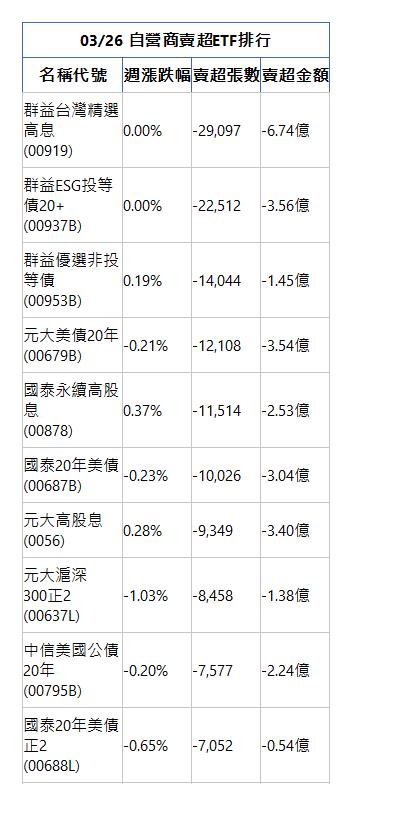  03/26 自營商賣超ETF排行 名稱代號 週漲跌幅 賣超張數 賣超金額 群益台灣精選高息(00919)|0.00%|-29,097|-6.74億|群益ESG投等債20+(00937B)|0.00%|-22,512|-3.56億|群益優選非投等債(00953B)|0.19%|-14,044|-1.45億|元大美債20年(00679B)|-0.21%|-12,108|-3.54億|國泰永續高股息(00878)|0.37%|-11,514|-2.53億|國泰20年美債(00687B)|-0.23%|-10,026|-3.04億|元大高股息(0056)|0.28%|-9,349|-3.40億|元大滬深300正2(00637L)|-1.03%|-8,458|-1.38億|中信美國公債20年(00795B)|-0.20%|-7,577|-2.24億|國泰20年美債正2(00688L)|-0.65%|-7,052|-0.54億|