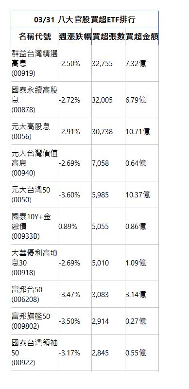  03/31 八大官股買超ETF排行 名稱代號 週漲跌幅 買超張數 買超金額 群益台灣精選高息(00919)|-2.50%|32,755|7.32億|國泰永續高股息(00878)|-2.72%|32,005|6.79億|元大高股息(0056)|-2.91%|30,738|10.71億|元大台灣價值高息(00940)|-2.69%|7,058|0.64億|元大台灣50(0050)|-3.60%|5,985|10.37億|國泰10Y+金融債(00933B)|0.89%|5,055|0.86億|大華優利高填息30(00918)|-2.69%|5,010|1.09億|富邦台50(006208)|-3.47%|3,083|3.14億|富邦旗艦50(009802)|-3.50%|2,914|0.27億|國泰台灣領袖50(00922)|-3.17%|2,845|0.55億|