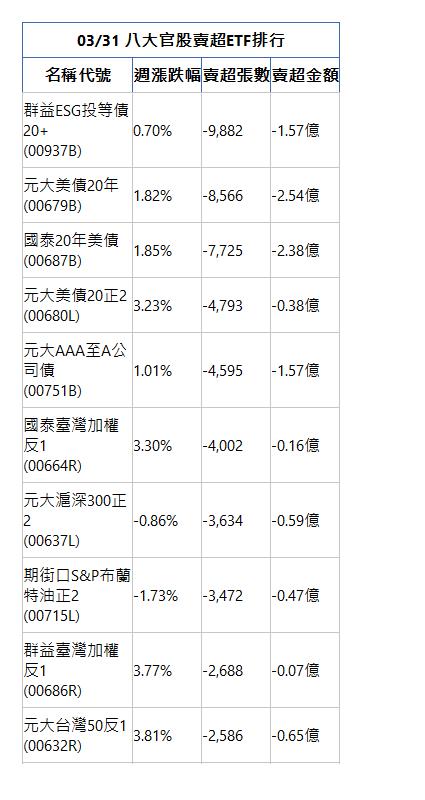  03/31 八大官股賣超ETF排行 名稱代號 週漲跌幅 賣超張數 賣超金額 群益ESG投等債20+(00937B)|0.70%|-9,882|-1.57億|元大美債20年(00679B)|1.82%|-8,566|-2.54億|國泰20年美債(00687B)|1.85%|-7,725|-2.38億|元大美債20正2(00680L)|3.23%|-4,793|-0.38億|元大AAA至A公司債(00751B)|1.01%|-4,595|-1.57億|國泰臺灣加權反1(00664R)|3.30%|-4,002|-0.16億|元大滬深300正2(00637L)|-0.86%|-3,634|-0.59億|期街口S&P布蘭特油正2(00715L)|-1.73%|-3,472|-0.47億|群益臺灣加權反1(00686R)|3.77%|-2,688|-0.07億|元大台灣50反1(00632R)|3.81%|-2,586|-0.65億|