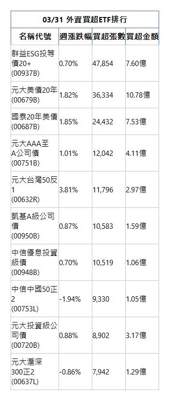  03/31 外資買超ETF排行 名稱代號 週漲跌幅 買超張數 買超金額 群益ESG投等債20+(00937B)|0.70%|47,854|7.60億|元大美債20年(00679B)|1.82%|36,334|10.78億|國泰20年美債(00687B)|1.85%|24,432|7.53億|元大AAA至A公司債(00751B)|1.01%|12,042|4.11億|元大台灣50反1(00632R)|3.81%|11,796|2.97億|凱基A級公司債(00950B)|0.87%|10,583|1.59億|中信優息投資級債(00948B)|0.70%|10,519|1.06億|中信中國50正2(00753L)|-1.94%|9,330|1.05億|元大投資級公司債(00720B)|0.88%|8,902|3.17億|元大滬深300正2(00637L)|-0.86%|7,942|1.29億|