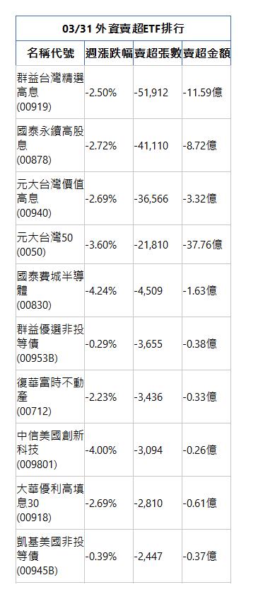  03/31 外資賣超ETF排行 名稱代號 週漲跌幅 賣超張數 賣超金額 群益台灣精選高息(00919)|-2.50%|-51,912|-11.59億|國泰永續高股息(00878)|-2.72%|-41,110|-8.72億|元大台灣價值高息(00940)|-2.69%|-36,566|-3.32億|元大台灣50(0050)|-3.60%|-21,810|-37.76億|國泰費城半導體(00830)|-4.24%|-4,509|-1.63億|群益優選非投等債(00953B)|-0.29%|-3,655|-0.38億|復華富時不動產(00712)|-2.23%|-3,436|-0.33億|中信美國創新科技(009801)|-4.00%|-3,094|-0.26億|大華優利高填息30(00918)|-2.69%|-2,810|-0.61億|凱基美國非投等債(00945B)|-0.39%|-2,447|-0.37億|