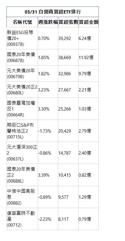  03/31 自營商買超ETF排行 名稱代號 週漲跌幅 買超張數 買超金額 群益ESG投等債20+(00937B)|0.70%|39,292|6.24億|國泰20年美債(00687B)|1.85%|38,669|11.92億|元大美債20年(00679B)|1.82%|32,986|9.79億|元大美債20正2(00680L)|3.23%|27,667|2.21億|國泰臺灣加權反1(00664R)|3.30%|25,266|1.03億|期街口S&P布蘭特油正2(00715L)|-1.73%|20,429|2.79億|元大滬深300正2(00637L)|-0.86%|14,787|2.40億|國泰20年美債正2(00688L)|3.39%|10,415|0.82億|中信中國高股息(00882)|-0.89%|9,577|1.29億|復華富時不動產(00712)|-2.23%|8,117|0.79億|