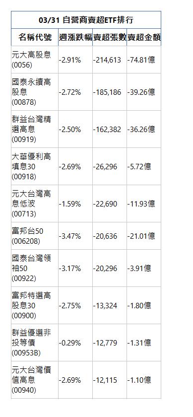  03/31 自營商賣超ETF排行 名稱代號 週漲跌幅 賣超張數 賣超金額 元大高股息(0056)|-2.91%|-214,613|-74.81億|國泰永續高股息(00878)|-2.72%|-185,186|-39.26億|群益台灣精選高息(00919)|-2.50%|-162,382|-36.26億|大華優利高填息30(00918)|-2.69%|-26,296|-5.72億|元大台灣高息低波(00713)|-1.59%|-22,690|-11.93億|富邦台50(006208)|-3.47%|-20,636|-21.01億|國泰台灣領袖50(00922)|-3.17%|-20,296|-3.91億|富邦特選高股息30(00900)|-2.75%|-13,324|-1.80億|群益優選非投等債(00953B)|-0.29%|-12,779|-1.31億|元大台灣價值高息(00940)|-2.69%|-12,115|-1.10億|