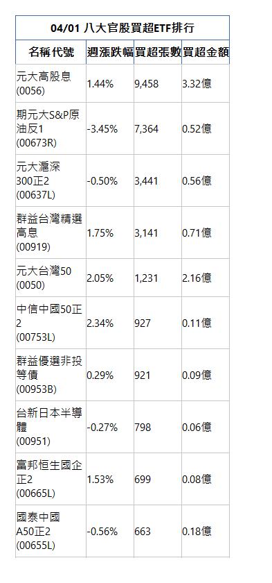  04/01 八大官股買超ETF排行 名稱代號 週漲跌幅 買超張數 買超金額 元大高股息(0056)|1.44%|9,458|3.32億|期元大S&P原油反1(00673R)|-3.45%|7,364|0.52億|元大滬深300正2(00637L)|-0.50%|3,441|0.56億|群益台灣精選高息(00919)|1.75%|3,141|0.71億|元大台灣50(0050)|2.05%|1,231|2.16億|中信中國50正2(00753L)|2.34%|927|0.11億|群益優選非投等債(00953B)|0.29%|921|0.09億|台新日本半導體(00951)|-0.27%|798|0.06億|富邦恒生國企正2(00665L)|1.53%|699|0.08億|國泰中國A50正2(00655L)|-0.56%|663|0.18億|