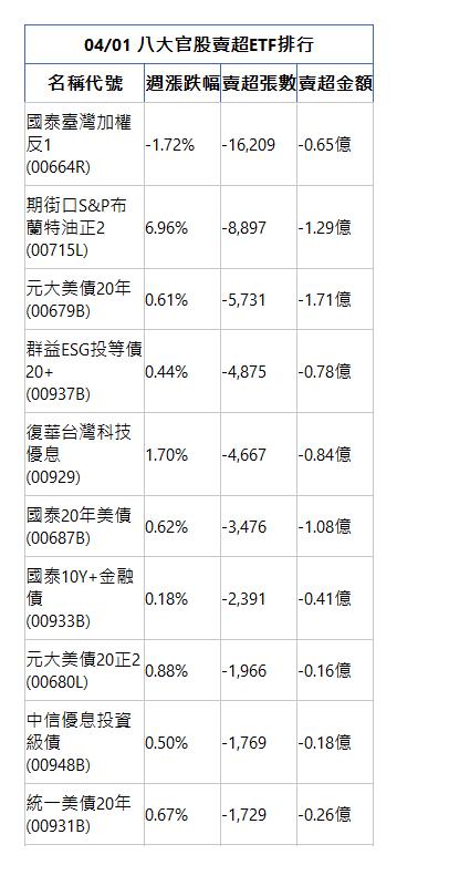  04/01 八大官股賣超ETF排行 名稱代號 週漲跌幅 賣超張數 賣超金額 國泰臺灣加權反1(00664R)|-1.72%|-16,209|-0.65億|期街口S&P布蘭特油正2(00715L)|6.96%|-8,897|-1.29億|元大美債20年(00679B)|0.61%|-5,731|-1.71億|群益ESG投等債20+(00937B)|0.44%|-4,875|-0.78億|復華台灣科技優息(00929)|1.70%|-4,667|-0.84億|國泰20年美債(00687B)|0.62%|-3,476|-1.08億|國泰10Y+金融債(00933B)|0.18%|-2,391|-0.41億|元大美債20正2(00680L)|0.88%|-1,966|-0.16億|中信優息投資級債(00948B)|0.50%|-1,769|-0.18億|統一美債20年(00931B)|0.67%|-1,729|-0.26億|