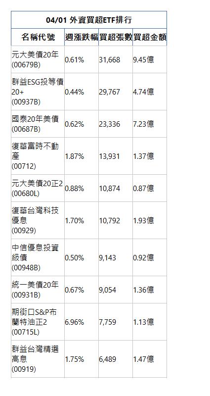  04/01 外資買超ETF排行 名稱代號 週漲跌幅 買超張數 買超金額 元大美債20年(00679B)|0.61%|31,668|9.45億|群益ESG投等債20+(00937B)|0.44%|29,767|4.74億|國泰20年美債(00687B)|0.62%|23,336|7.23億|復華富時不動產(00712)|1.87%|13,931|1.37億|元大美債20正2(00680L)|0.88%|10,874|0.87億|復華台灣科技優息(00929)|1.70%|10,792|1.93億|中信優息投資級債(00948B)|0.50%|9,143|0.92億|統一美債20年(00931B)|0.67%|9,054|1.36億|期街口S&P布蘭特油正2(00715L)|6.96%|7,759|1.13億|群益台灣精選高息(00919)|1.75%|6,489|1.47億|