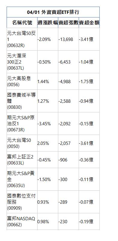 04/01 外資賣超ETF排行 名稱代號 週漲跌幅 賣超張數 賣超金額 元大台灣50反1(00632R)|-2.09%|-13,698|-3.41億|元大滬深300正2(00637L)|-0.50%|-6,453|-1.04億|元大高股息(0056)|1.44%|-4,988|-1.75億|國泰費城半導體(00830)|1.27%|-2,588|-0.94億|期元大S&P原油反1(00673R)|-3.45%|-2,092|-0.15億|元大台灣50(0050)|2.05%|-2,057|-3.61億|富邦上証正2(00633L)|-0.45%|-906|-0.36億|期元大S&P黃金(00635U)|-1.50%|-300|-0.11億|國泰數位支付服務(00909)|0.93%|-289|-0.07億|富邦NASDAQ(00662)|0.98%|-230|-0.19億|