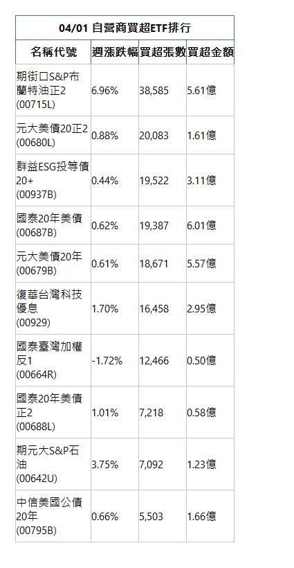  04/01 自營商買超ETF排行 名稱代號 週漲跌幅 買超張數 買超金額 期街口S&P布蘭特油正2(00715L)|6.96%|38,585|5.61億|元大美債20正2(00680L)|0.88%|20,083|1.61億|群益ESG投等債20+(00937B)|0.44%|19,522|3.11億|國泰20年美債(00687B)|0.62%|19,387|6.01億|元大美債20年(00679B)|0.61%|18,671|5.57億|復華台灣科技優息(00929)|1.70%|16,458|2.95億|國泰臺灣加權反1(00664R)|-1.72%|12,466|0.50億|國泰20年美債正2(00688L)|1.01%|7,218|0.58億|期元大S&P石油(00642U)|3.75%|7,092|1.23億|中信美國公債20年(00795B)|0.66%|5,503|1.66億|