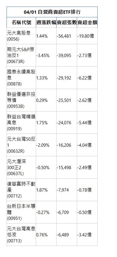  04/01 自營商賣超ETF排行 名稱代號 週漲跌幅 賣超張數 賣超金額 元大高股息(0056)|1.44%|-56,481|-19.80億|期元大S&P原油反1(00673R)|-3.45%|-39,095|-2.73億|國泰永續高股息(00878)|1.33%|-29,192|-6.22億|群益優選非投等債(00953B)|0.29%|-25,501|-2.62億|群益台灣精選高息(00919)|1.75%|-24,076|-5.44億|元大台灣50反1(00632R)|-2.09%|-16,206|-4.04億|元大滬深300正2(00637L)|-0.50%|-15,498|-2.49億|復華富時不動產(00712)|1.87%|-7,974|-0.78億|台新日本半導體(00951)|-0.27%|-6,709|-0.50億|元大台灣高息低波(00713)|0.76%|-6,489|-3.42億|