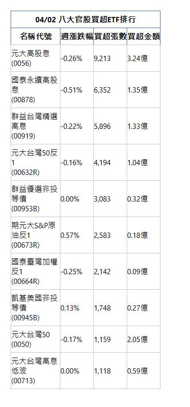  04/02 八大官股買超ETF排行 名稱代號 週漲跌幅 買超張數 買超金額 元大高股息(0056)|-0.26%|9,213|3.24億|國泰永續高股息(00878)|-0.51%|6,352|1.35億|群益台灣精選高息(00919)|-0.22%|5,896|1.33億|元大台灣50反1(00632R)|-0.16%|4,194|1.04億|群益優選非投等債(00953B)|0.00%|3,083|0.32億|期元大S&P原油反1(00673R)|0.57%|2,583|0.18億|國泰臺灣加權反1(00664R)|-0.25%|2,142|0.09億|凱基美國非投等債(00945B)|0.13%|1,748|0.27億|元大台灣50(0050)|-0.17%|1,159|2.05億|元大台灣高息低波(00713)|0.00%|1,118|0.59億|