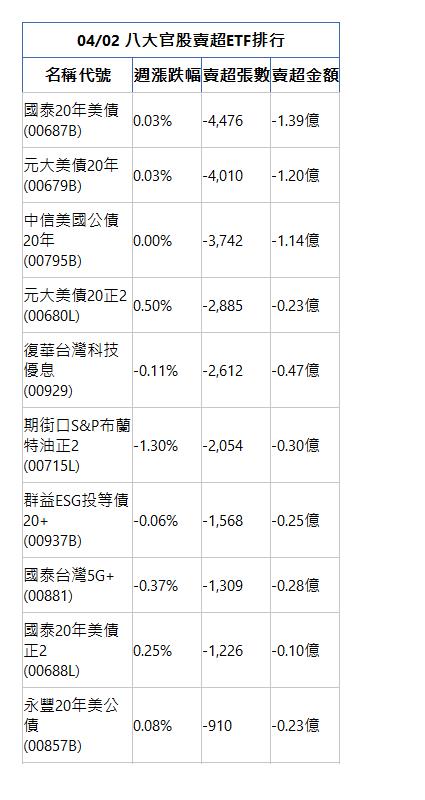  04/02 八大官股賣超ETF排行 名稱代號 週漲跌幅 賣超張數 賣超金額 國泰20年美債(00687B)|0.03%|-4,476|-1.39億|元大美債20年(00679B)|0.03%|-4,010|-1.20億|中信美國公債20年(00795B)|0.00%|-3,742|-1.14億|元大美債20正2(00680L)|0.50%|-2,885|-0.23億|復華台灣科技優息(00929)|-0.11%|-2,612|-0.47億|期街口S&P布蘭特油正2(00715L)|-1.30%|-2,054|-0.30億|群益ESG投等債20+(00937B)|-0.06%|-1,568|-0.25億|國泰台灣5G+(00881)|-0.37%|-1,309|-0.28億|國泰20年美債正2(00688L)|0.25%|-1,226|-0.10億|永豐20年美公債(00857B)|0.08%|-910|-0.23億|
