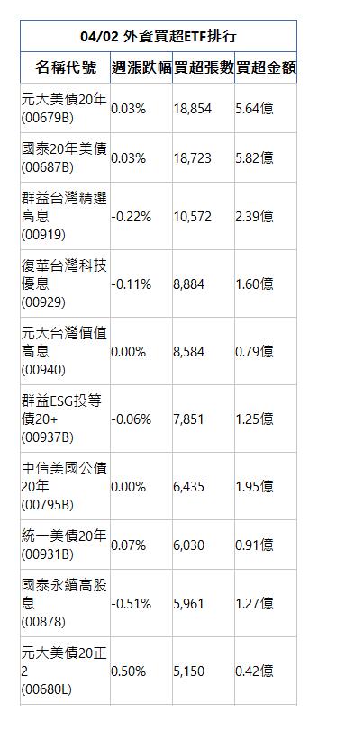  04/02 外資買超ETF排行 名稱代號 週漲跌幅 買超張數 買超金額 元大美債20年(00679B)|0.03%|18,854|5.64億|國泰20年美債(00687B)|0.03%|18,723|5.82億|群益台灣精選高息(00919)|-0.22%|10,572|2.39億|復華台灣科技優息(00929)|-0.11%|8,884|1.60億|元大台灣價值高息(00940)|0.00%|8,584|0.79億|群益ESG投等債20+(00937B)|-0.06%|7,851|1.25億|中信美國公債20年(00795B)|0.00%|6,435|1.95億|統一美債20年(00931B)|0.07%|6,030|0.91億|國泰永續高股息(00878)|-0.51%|5,961|1.27億|元大美債20正2(00680L)|0.50%|5,150|0.42億|