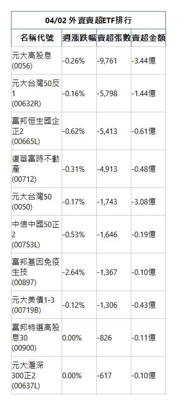  04/02 外資賣超ETF排行 名稱代號 週漲跌幅 賣超張數 賣超金額 元大高股息(0056)|-0.26%|-9,761|-3.44億|元大台灣50反1(00632R)|-0.16%|-5,798|-1.44億|富邦恒生國企正2(00665L)|-0.62%|-5,413|-0.61億|復華富時不動產(00712)|-0.31%|-4,913|-0.48億|元大台灣50(0050)|-0.17%|-1,743|-3.08億|中信中國50正2(00753L)|-0.53%|-1,646|-0.19億|富邦基因免疫生技(00897)|-2.64%|-1,367|-0.10億|元大美債1-3(00719B)|-0.12%|-1,306|-0.43億|富邦特選高股息30(00900)|0.00%|-826|-0.11億|元大滬深300正2(00637L)|0.00%|-617|-0.10億|