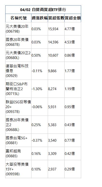  04/02 自營商買超ETF排行 名稱代號 週漲跌幅 買超張數 買超金額 元大美債20年(00679B)|0.03%|15,934|4.77億|國泰20年美債(00687B)|0.03%|14,596|4.53億|元大美債20正2(00680L)|0.50%|10,607|0.86億|復華台灣科技優息(00929)|-0.11%|9,866|1.77億|期街口S&P布蘭特油正2(00715L)|-1.30%|8,274|1.19億|群益ESG投等債20+(00937B)|-0.06%|5,931|0.95億|國泰20年美債正2(00688L)|0.25%|5,383|0.43億|國泰台灣5G+(00881)|-0.37%|3,540|0.77億|富邦越南(00885)|0.16%|3,309|0.42億|大華投等美債15Y+(00959B)|0.10%|2,937|0.29億|