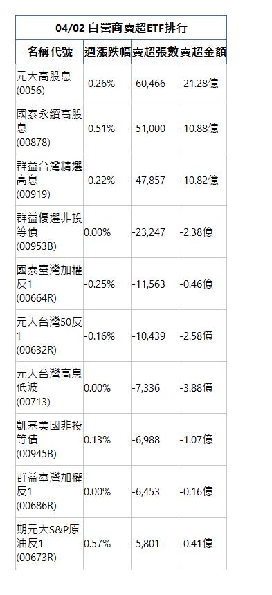  04/02 自營商賣超ETF排行 名稱代號 週漲跌幅 賣超張數 賣超金額 元大高股息(0056)|-0.26%|-60,466|-21.28億|國泰永續高股息(00878)|-0.51%|-51,000|-10.88億|群益台灣精選高息(00919)|-0.22%|-47,857|-10.82億|群益優選非投等債(00953B)|0.00%|-23,247|-2.38億|國泰臺灣加權反1(00664R)|-0.25%|-11,563|-0.46億|元大台灣50反1(00632R)|-0.16%|-10,439|-2.58億|元大台灣高息低波(00713)|0.00%|-7,336|-3.88億|凱基美國非投等債(00945B)|0.13%|-6,988|-1.07億|群益臺灣加權反1(00686R)|0.00%|-6,453|-0.16億|期元大S&P原油反1(00673R)|0.57%|-5,801|-0.41億|