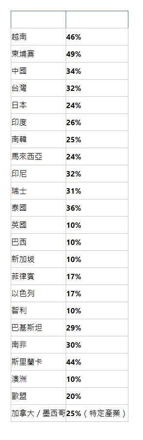  國家/地區 關稅比例 越南| 46%| 柬埔寨| 49%| 中國| 34%| 台灣| 32%| 日本| 24%| 印度| 26%| 南韓| 25%| 馬來西亞| 24%| 印尼| 32%| 瑞士| 31%| 泰國| 36%| 英國| 10%| 巴西| 10%| 新加坡| 10%| 菲律賓| 17%| 以色列| 17%| 智利| 10%| 巴基斯坦| 29%| 南非| 30%| 斯里蘭卡| 44%| 澳洲| 10%| 歐盟| 20%| 加拿大／墨西哥| 25%（特定產業）| 
