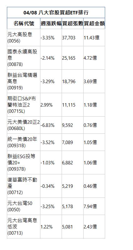  04/08 八大官股買超ETF排行 名稱代號 週漲跌幅 買超張數 買超金額 元大高股息(0056)|-3.35%|37,703|11.43億|國泰永續高股息(00878)|-2.14%|25,165|4.72億|群益台灣精選高息(00919)|-3.29%|18,796|3.69億|期街口S&P布蘭特油正2(00715L)|2.99%|11,115|1.18億|元大美債20正2(00680L)|-6.83%|9,592|0.76億|統一美債20年(00931B)|-3.52%|7,089|1.05億|群益ESG投等債20+(00937B)|-1.03%|6,882|1.06億|復華富時不動產(00712)|-0.34%|5,219|0.46億|元大台灣50(0050)|-3.25%|5,178|7.94億|元大台灣高息低波(00713)|1.22%|5,081|2.43億|