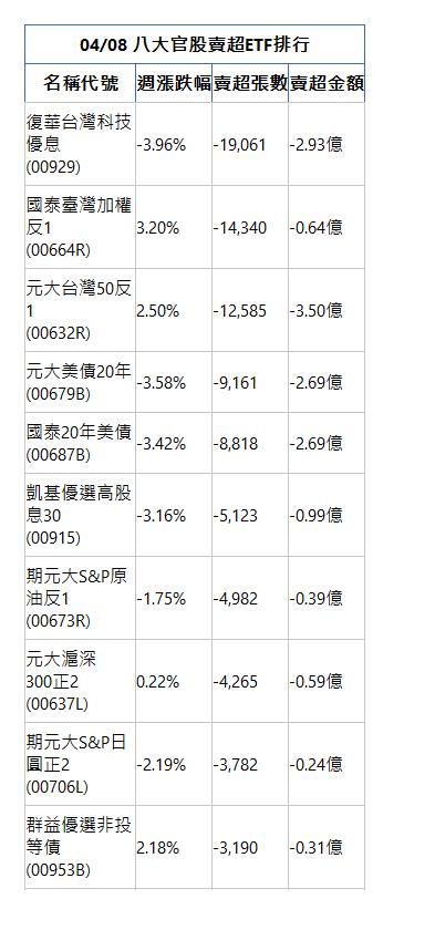  04/08 八大官股賣超ETF排行 名稱代號 週漲跌幅 賣超張數 賣超金額 復華台灣科技優息(00929)|-3.96%|-19,061|-2.93億|國泰臺灣加權反1(00664R)|3.20%|-14,340|-0.64億|元大台灣50反1(00632R)|2.50%|-12,585|-3.50億|元大美債20年(00679B)|-3.58%|-9,161|-2.69億|國泰20年美債(00687B)|-3.42%|-8,818|-2.69億|凱基優選高股息30(00915)|-3.16%|-5,123|-0.99億|期元大S&P原油反1(00673R)|-1.75%|-4,982|-0.39億|元大滬深300正2(00637L)|0.22%|-4,265|-0.59億|期元大S&P日圓正2(00706L)|-2.19%|-3,782|-0.24億|群益優選非投等債(00953B)|2.18%|-3,190|-0.31億|