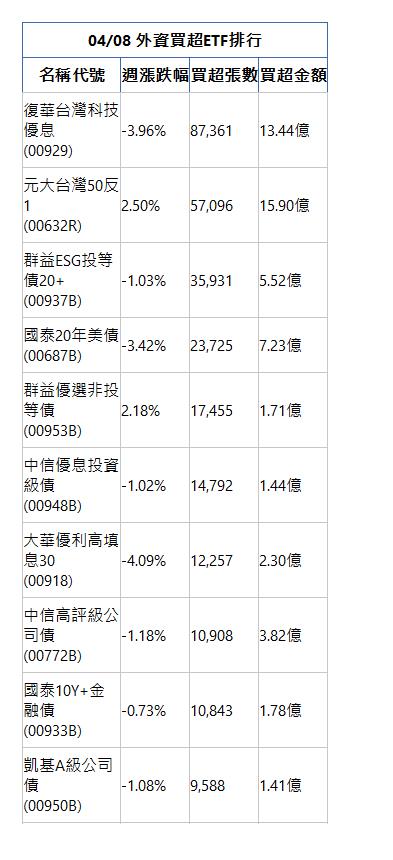 04/08 外資買超ETF排行 名稱代號 週漲跌幅 買超張數 買超金額 復華台灣科技優息(00929)|-3.96%|87,361|13.44億|元大台灣50反1(00632R)|2.50%|57,096|15.90億|群益ESG投等債20+(00937B)|-1.03%|35,931|5.52億|國泰20年美債(00687B)|-3.42%|23,725|7.23億|群益優選非投等債(00953B)|2.18%|17,455|1.71億|中信優息投資級債(00948B)|-1.02%|14,792|1.44億|大華優利高填息30(00918)|-4.09%|12,257|2.30億|中信高評級公司債(00772B)|-1.18%|10,908|3.82億|國泰10Y+金融債(00933B)|-0.73%|10,843|1.78億|凱基A級公司債(00950B)|-1.08%|9,588|1.41億|