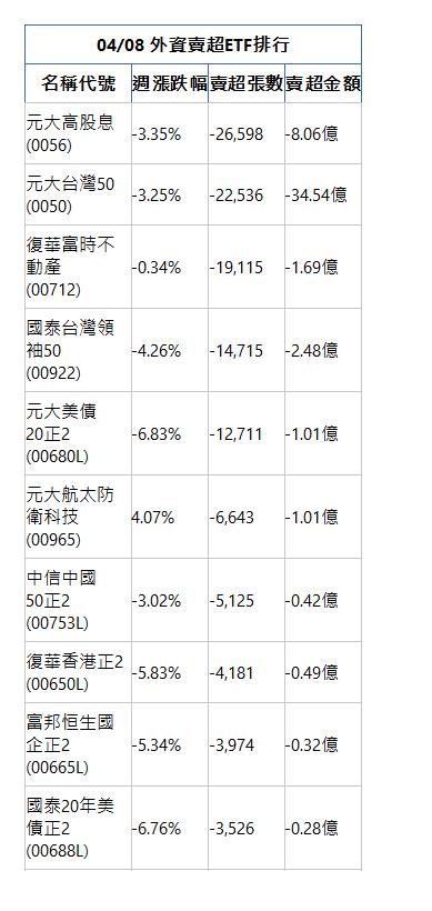  04/08 外資賣超ETF排行 名稱代號 週漲跌幅 賣超張數 賣超金額 元大高股息(0056)|-3.35%|-26,598|-8.06億|元大台灣50(0050)|-3.25%|-22,536|-34.54億|復華富時不動產(00712)|-0.34%|-19,115|-1.69億|國泰台灣領袖50(00922)|-4.26%|-14,715|-2.48億|元大美債20正2(00680L)|-6.83%|-12,711|-1.01億|元大航太防衛科技(00965)|4.07%|-6,643|-1.01億|中信中國50正2(00753L)|-3.02%|-5,125|-0.42億|復華香港正2(00650L)|-5.83%|-4,181|-0.49億|富邦恒生國企正2(00665L)|-5.34%|-3,974|-0.32億|國泰20年美債正2(00688L)|-6.76%|-3,526|-0.28億|