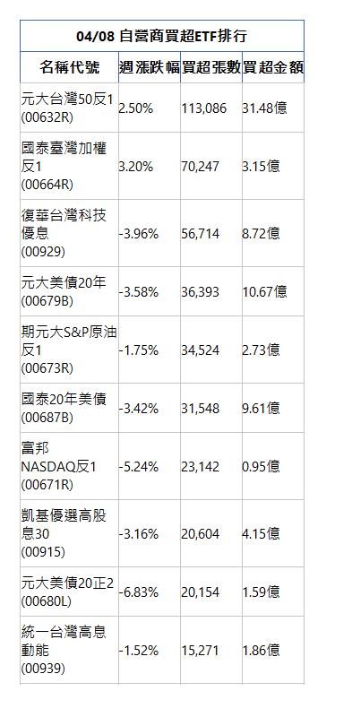  04/08 自營商買超ETF排行 名稱代號 週漲跌幅 買超張數 買超金額 元大台灣50反1(00632R)|2.50%|113,086|31.48億|國泰臺灣加權反1(00664R)|3.20%|70,247|3.15億|復華台灣科技優息(00929)|-3.96%|56,714|8.72億|元大美債20年(00679B)|-3.58%|36,393|10.67億|期元大S&P原油反1(00673R)|-1.75%|34,524|2.73億|國泰20年美債(00687B)|-3.42%|31,548|9.61億|富邦NASDAQ反1(00671R)|-5.24%|23,142|0.95億|凱基優選高股息30(00915)|-3.16%|20,604|4.15億|元大美債20正2(00680L)|-6.83%|20,154|1.59億|統一台灣高息動能(00939)|-1.52%|15,271|1.86億|
