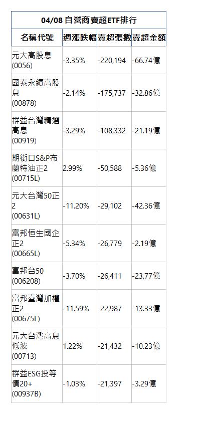  04/08 自營商賣超ETF排行 名稱代號 週漲跌幅 賣超張數 賣超金額 元大高股息(0056)|-3.35%|-220,194|-66.74億|國泰永續高股息(00878)|-2.14%|-175,737|-32.86億|群益台灣精選高息(00919)|-3.29%|-108,332|-21.19億|期街口S&P布蘭特油正2(00715L)|2.99%|-50,588|-5.36億|元大台灣50正2(00631L)|-11.20%|-29,102|-42.36億|富邦恒生國企正2(00665L)|-5.34%|-26,779|-2.19億|富邦台50(006208)|-3.70%|-26,411|-23.77億|富邦臺灣加權正2(00675L)|-11.59%|-22,987|-13.33億|元大台灣高息低波(00713)|1.22%|-21,432|-10.23億|群益ESG投等債20+(00937B)|-1.03%|-21,397|-3.29億|