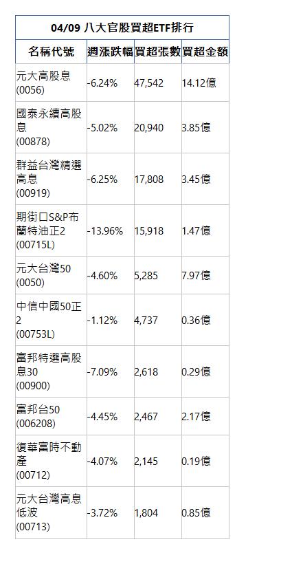  04/09 八大官股買超ETF排行 名稱代號 週漲跌幅 買超張數 買超金額 元大高股息(0056)|-6.24%|47,542|14.12億|國泰永續高股息(00878)|-5.02%|20,940|3.85億|群益台灣精選高息(00919)|-6.25%|17,808|3.45億|期街口S&P布蘭特油正2(00715L)|-13.96%|15,918|1.47億|元大台灣50(0050)|-4.60%|5,285|7.97億|中信中國50正2(00753L)|-1.12%|4,737|0.36億|富邦特選高股息30(00900)|-7.09%|2,618|0.29億|富邦台50(006208)|-4.45%|2,467|2.17億|復華富時不動產(00712)|-4.07%|2,145|0.19億|元大台灣高息低波(00713)|-3.72%|1,804|0.85億|