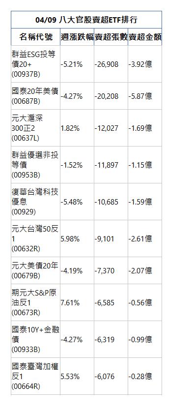  04/09 八大官股賣超ETF排行 名稱代號 週漲跌幅 賣超張數 賣超金額 群益ESG投等債20+(00937B)|-5.21%|-26,908|-3.92億|國泰20年美債(00687B)|-4.27%|-20,208|-5.87億|元大滬深300正2(00637L)|1.82%|-12,027|-1.69億|群益優選非投等債(00953B)|-1.52%|-11,897|-1.15億|復華台灣科技優息(00929)|-5.48%|-10,685|-1.59億|元大台灣50反1(00632R)|5.98%|-9,101|-2.61億|元大美債20年(00679B)|-4.19%|-7,370|-2.07億|期元大S&P原油反1(00673R)|7.61%|-6,585|-0.56億|國泰10Y+金融債(00933B)|-4.27%|-6,319|-0.99億|國泰臺灣加權反1(00664R)|5.53%|-6,076|-0.28億|