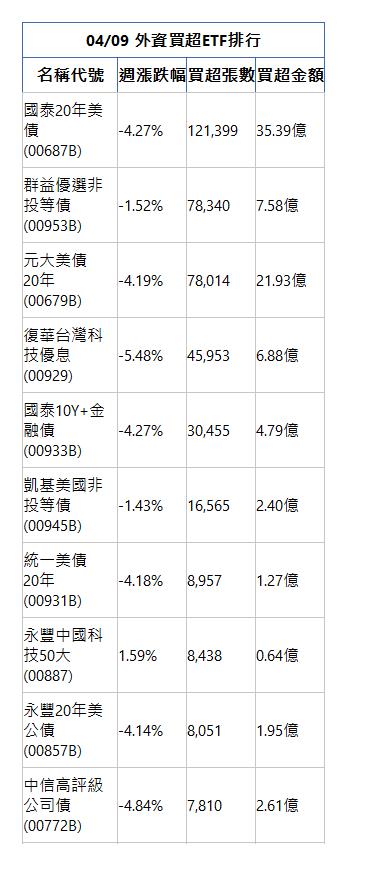  04/09 外資買超ETF排行 名稱代號 週漲跌幅 買超張數 買超金額 國泰20年美債(00687B)|-4.27%|121,399|35.39億|群益優選非投等債(00953B)|-1.52%|78,340|7.58億|元大美債20年(00679B)|-4.19%|78,014|21.93億|復華台灣科技優息(00929)|-5.48%|45,953|6.88億|國泰10Y+金融債(00933B)|-4.27%|30,455|4.79億|凱基美國非投等債(00945B)|-1.43%|16,565|2.40億|統一美債20年(00931B)|-4.18%|8,957|1.27億|永豐中國科技50大(00887)|1.59%|8,438|0.64億|永豐20年美公債(00857B)|-4.14%|8,051|1.95億|中信高評級公司債(00772B)|-4.84%|7,810|2.61億|