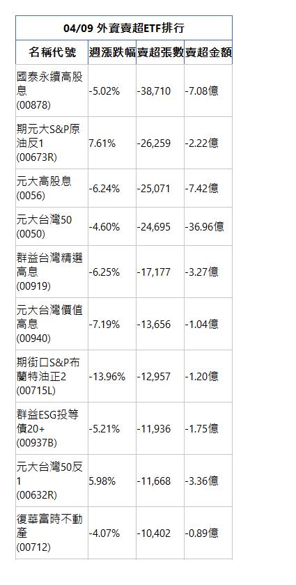  04/09 外資賣超ETF排行 名稱代號 週漲跌幅 賣超張數 賣超金額 國泰永續高股息(00878)|-5.02%|-38,710|-7.08億|期元大S&P原油反1(00673R)|7.61%|-26,259|-2.22億|元大高股息(0056)|-6.24%|-25,071|-7.42億|元大台灣50(0050)|-4.60%|-24,695|-36.96億|群益台灣精選高息(00919)|-6.25%|-17,177|-3.27億|元大台灣價值高息(00940)|-7.19%|-13,656|-1.04億|期街口S&P布蘭特油正2(00715L)|-13.96%|-12,957|-1.20億|群益ESG投等債20+(00937B)|-5.21%|-11,936|-1.75億|元大台灣50反1(00632R)|5.98%|-11,668|-3.36億|復華富時不動產(00712)|-4.07%|-10,402|-0.89億|
