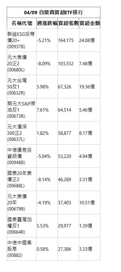  04/09 自營商買超ETF排行 名稱代號 週漲跌幅 買超張數 買超金額 群益ESG投等債20+(00937B)|-5.21%|164,175|24.08億|元大美債20正2(00680L)|-8.09%|103,552|7.48億|元大台灣50反1(00632R)|5.98%|67,326|19.36億|期元大S&P原油反1(00673R)|7.61%|64,514|5.46億|元大滬深300正2(00637L)|1.82%|58,877|8.17億|中信優息投資級債(00948B)|-5.04%|53,220|4.94億|國泰20年美債正2(00688L)|-8.14%|46,289|3.31億|元大美債20年(00679B)|-4.19%|37,403|10.51億|國泰臺灣加權反1(00664R)|5.53%|29,977|1.39億|中信中國高股息(00882)|0.58%|27,386|3.33億|