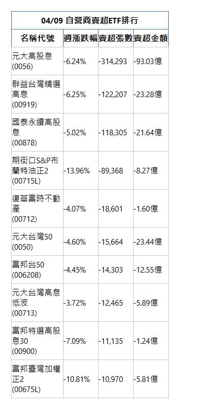  04/09 自營商賣超ETF排行 名稱代號 週漲跌幅 賣超張數 賣超金額 元大高股息(0056)|-6.24%|-314,293|-93.03億|群益台灣精選高息(00919)|-6.25%|-122,207|-23.28億|國泰永續高股息(00878)|-5.02%|-118,305|-21.64億|期街口S&P布蘭特油正2(00715L)|-13.96%|-89,368|-8.27億|復華富時不動產(00712)|-4.07%|-18,601|-1.60億|元大台灣50(0050)|-4.60%|-15,664|-23.44億|富邦台50(006208)|-4.45%|-14,303|-12.55億|元大台灣高息低波(00713)|-3.72%|-12,465|-5.89億|富邦特選高股息30(00900)|-7.09%|-11,135|-1.24億|富邦臺灣加權正2(00675L)|-10.81%|-10,970|-5.81億|