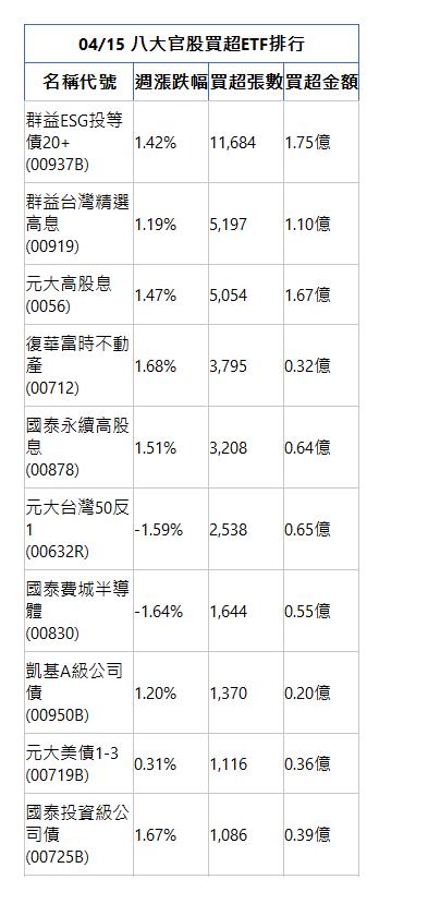  04/15 八大官股買超ETF排行 名稱代號 週漲跌幅 買超張數 買超金額 群益ESG投等債20+(00937B)|1.42%|11,684|1.75億|群益台灣精選高息(00919)|1.19%|5,197|1.10億|元大高股息(0056)|1.47%|5,054|1.67億|復華富時不動產(00712)|1.68%|3,795|0.32億|國泰永續高股息(00878)|1.51%|3,208|0.64億|元大台灣50反1(00632R)|-1.59%|2,538|0.65億|國泰費城半導體(00830)|-1.64%|1,644|0.55億|凱基A級公司債(00950B)|1.20%|1,370|0.20億|元大美債1-3(00719B)|0.31%|1,116|0.36億|國泰投資級公司債(00725B)|1.67%|1,086|0.39億|
