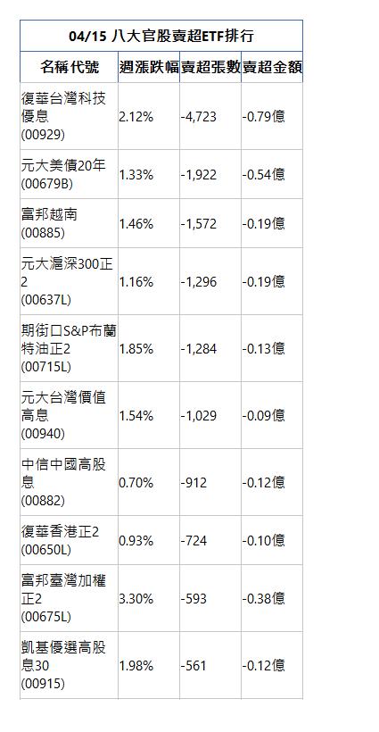  04/15 八大官股賣超ETF排行 名稱代號 週漲跌幅 賣超張數 賣超金額 復華台灣科技優息(00929)|2.12%|-4,723|-0.79億|元大美債20年(00679B)|1.33%|-1,922|-0.54億|富邦越南(00885)|1.46%|-1,572|-0.19億|元大滬深300正2(00637L)|1.16%|-1,296|-0.19億|期街口S&P布蘭特油正2(00715L)|1.85%|-1,284|-0.13億|元大台灣價值高息(00940)|1.54%|-1,029|-0.09億|中信中國高股息(00882)|0.70%|-912|-0.12億|復華香港正2(00650L)|0.93%|-724|-0.10億|富邦臺灣加權正2(00675L)|3.30%|-593|-0.38億|凱基優選高股息30(00915)|1.98%|-561|-0.12億|