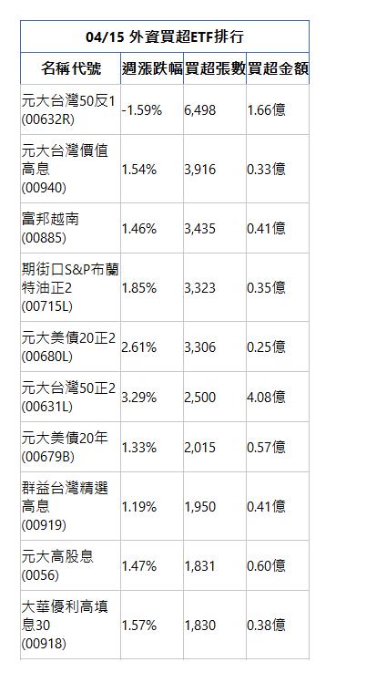  04/15 外資買超ETF排行 名稱代號 週漲跌幅 買超張數 買超金額 元大台灣50反1(00632R)|-1.59%|6,498|1.66億|元大台灣價值高息(00940)|1.54%|3,916|0.33億|富邦越南(00885)|1.46%|3,435|0.41億|期街口S&P布蘭特油正2(00715L)|1.85%|3,323|0.35億|元大美債20正2(00680L)|2.61%|3,306|0.25億|元大台灣50正2(00631L)|3.29%|2,500|4.08億|元大美債20年(00679B)|1.33%|2,015|0.57億|群益台灣精選高息(00919)|1.19%|1,950|0.41億|元大高股息(0056)|1.47%|1,831|0.60億|大華優利高填息30(00918)|1.57%|1,830|0.38億|