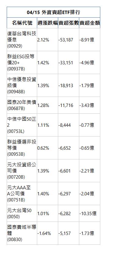  04/15 外資賣超ETF排行 名稱代號 週漲跌幅 賣超張數 賣超金額 復華台灣科技優息(00929)|2.12%|-53,187|-8.91億|群益ESG投等債20+(00937B)|1.42%|-33,151|-4.96億|中信優息投資級債(00948B)|1.39%|-18,913|-1.79億|國泰20年美債(00687B)|1.28%|-11,716|-3.43億|中信中國50正2(00753L)|1.11%|-8,444|-0.77億|群益優選非投等債(00953B)|0.62%|-6,652|-0.65億|元大投資級公司債(00720B)|1.39%|-6,601|-2.21億|元大AAA至A公司債(00751B)|1.40%|-6,297|-2.04億|元大台灣50(0050)|1.01%|-6,282|-10.35億|國泰費城半導體(00830)|-1.64%|-5,157|-1.73億|