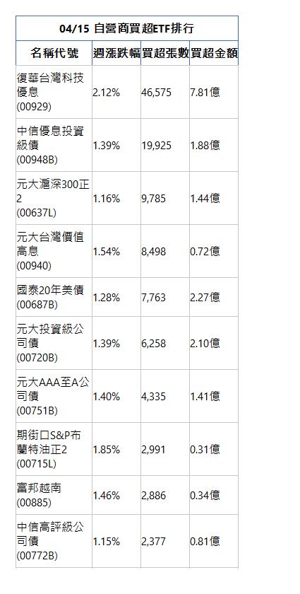  04/15 自營商買超ETF排行 名稱代號 週漲跌幅 買超張數 買超金額 復華台灣科技優息(00929)|2.12%|46,575|7.81億|中信優息投資級債(00948B)|1.39%|19,925|1.88億|元大滬深300正2(00637L)|1.16%|9,785|1.44億|元大台灣價值高息(00940)|1.54%|8,498|0.72億|國泰20年美債(00687B)|1.28%|7,763|2.27億|元大投資級公司債(00720B)|1.39%|6,258|2.10億|元大AAA至A公司債(00751B)|1.40%|4,335|1.41億|期街口S&P布蘭特油正2(00715L)|1.85%|2,991|0.31億|富邦越南(00885)|1.46%|2,886|0.34億|中信高評級公司債(00772B)|1.15%|2,377|0.81億|