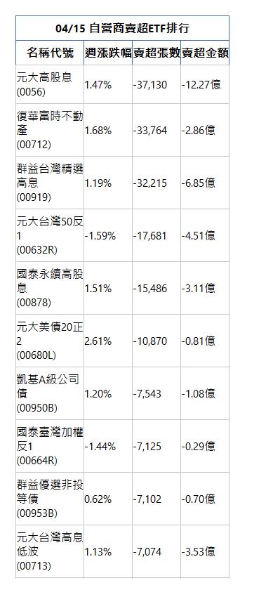  04/15 自營商賣超ETF排行 名稱代號 週漲跌幅 賣超張數 賣超金額 元大高股息(0056)|1.47%|-37,130|-12.27億|復華富時不動產(00712)|1.68%|-33,764|-2.86億|群益台灣精選高息(00919)|1.19%|-32,215|-6.85億|元大台灣50反1(00632R)|-1.59%|-17,681|-4.51億|國泰永續高股息(00878)|1.51%|-15,486|-3.11億|元大美債20正2(00680L)|2.61%|-10,870|-0.81億|凱基A級公司債(00950B)|1.20%|-7,543|-1.08億|國泰臺灣加權反1(00664R)|-1.44%|-7,125|-0.29億|群益優選非投等債(00953B)|0.62%|-7,102|-0.70億|元大台灣高息低波(00713)|1.13%|-7,074|-3.53億|