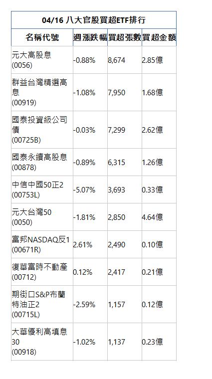  04/16 八大官股買超ETF排行 名稱代號 週漲跌幅 買超張數 買超金額 元大高股息(0056)|-0.88%|8,674|2.85億|群益台灣精選高息(00919)|-1.08%|7,950|1.68億|國泰投資級公司債(00725B)|-0.03%|7,299|2.62億|國泰永續高股息(00878)|-0.89%|6,315|1.26億|中信中國50正2(00753L)|-5.07%|3,693|0.33億|元大台灣50(0050)|-1.81%|2,850|4.64億|富邦NASDAQ反1(00671R)|2.61%|2,490|0.10億|復華富時不動產(00712)|0.12%|2,417|0.21億|期街口S&P布蘭特油正2(00715L)|-2.59%|1,157|0.12億|大華優利高填息30(00918)|-1.02%|1,137|0.23億|