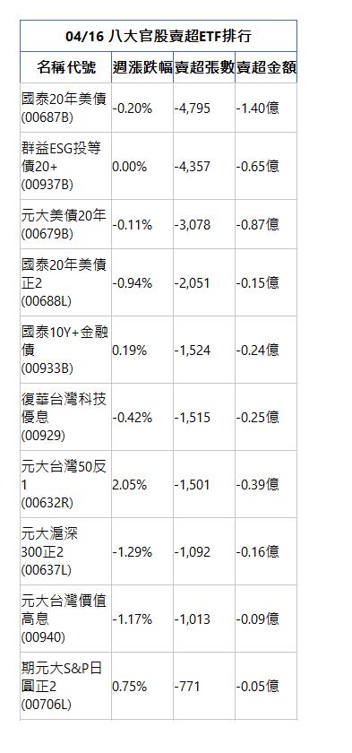  04/16 八大官股賣超ETF排行 名稱代號 週漲跌幅 賣超張數 賣超金額 國泰20年美債(00687B)|-0.20%|-4,795|-1.40億|群益ESG投等債20+(00937B)|0.00%|-4,357|-0.65億|元大美債20年(00679B)|-0.11%|-3,078|-0.87億|國泰20年美債正2(00688L)|-0.94%|-2,051|-0.15億|國泰10Y+金融債(00933B)|0.19%|-1,524|-0.24億|復華台灣科技優息(00929)|-0.42%|-1,515|-0.25億|元大台灣50反1(00632R)|2.05%|-1,501|-0.39億|元大滬深300正2(00637L)|-1.29%|-1,092|-0.16億|元大台灣價值高息(00940)|-1.17%|-1,013|-0.09億|期元大S&P日圓正2(00706L)|0.75%|-771|-0.05億|