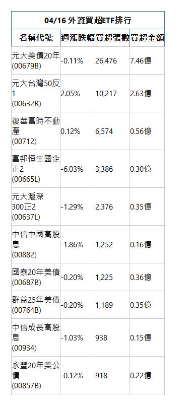  04/16 外資買超ETF排行 名稱代號 週漲跌幅 買超張數 買超金額 元大美債20年(00679B)|-0.11%|26,476|7.46億|元大台灣50反1(00632R)|2.05%|10,217|2.63億|復華富時不動產(00712)|0.12%|6,574|0.56億|富邦恒生國企正2(00665L)|-6.03%|3,386|0.30億|元大滬深300正2(00637L)|-1.29%|2,376|0.35億|中信中國高股息(00882)|-1.86%|1,252|0.16億|國泰20年美債(00687B)|-0.20%|1,225|0.36億|群益25年美債(00764B)|-0.20%|1,189|0.35億|中信成長高股息(00934)|-1.03%|938|0.15億|永豐20年美公債(00857B)|-0.12%|918|0.22億|