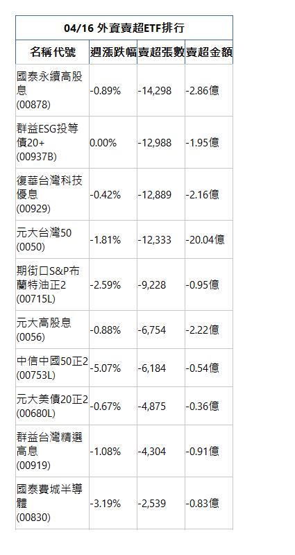  04/16 外資賣超ETF排行 名稱代號 週漲跌幅 賣超張數 賣超金額 國泰永續高股息(00878)|-0.89%|-14,298|-2.86億|群益ESG投等債20+(00937B)|0.00%|-12,988|-1.95億|復華台灣科技優息(00929)|-0.42%|-12,889|-2.16億|元大台灣50(0050)|-1.81%|-12,333|-20.04億|期街口S&P布蘭特油正2(00715L)|-2.59%|-9,228|-0.95億|元大高股息(0056)|-0.88%|-6,754|-2.22億|中信中國50正2(00753L)|-5.07%|-6,184|-0.54億|元大美債20正2(00680L)|-0.67%|-4,875|-0.36億|群益台灣精選高息(00919)|-1.08%|-4,304|-0.91億|國泰費城半導體(00830)|-3.19%|-2,539|-0.83億|