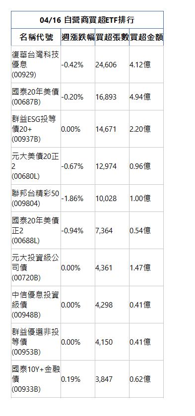  04/16 自營商買超ETF排行 名稱代號 週漲跌幅 買超張數 買超金額 復華台灣科技優息(00929)|-0.42%|24,606|4.12億|國泰20年美債(00687B)|-0.20%|16,893|4.94億|群益ESG投等債20+(00937B)|0.00%|14,671|2.20億|元大美債20正2(00680L)|-0.67%|12,974|0.96億|聯邦台精彩50(009804)|-1.86%|10,028|1.00億|國泰20年美債正2(00688L)|-0.94%|7,364|0.54億|元大投資級公司債(00720B)|0.00%|4,361|1.47億|中信優息投資級債(00948B)|0.00%|4,298|0.41億|群益優選非投等債(00953B)|0.00%|4,150|0.41億|國泰10Y+金融債(00933B)|0.19%|3,847|0.62億|