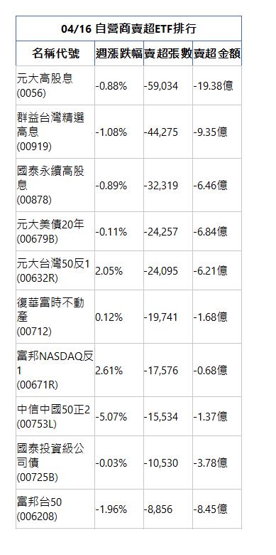  04/16 自營商賣超ETF排行 名稱代號 週漲跌幅 賣超張數 賣超金額 元大高股息(0056)|-0.88%|-59,034|-19.38億|群益台灣精選高息(00919)|-1.08%|-44,275|-9.35億|國泰永續高股息(00878)|-0.89%|-32,319|-6.46億|元大美債20年(00679B)|-0.11%|-24,257|-6.84億|元大台灣50反1(00632R)|2.05%|-24,095|-6.21億|復華富時不動產(00712)|0.12%|-19,741|-1.68億|富邦NASDAQ反1(00671R)|2.61%|-17,576|-0.68億|中信中國50正2(00753L)|-5.07%|-15,534|-1.37億|國泰投資級公司債(00725B)|-0.03%|-10,530|-3.78億|富邦台50(006208)|-1.96%|-8,856|-8.45億|