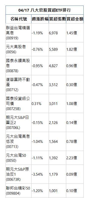  04/17 八大官股買超ETF排行 名稱代號 週漲跌幅 買超張數 買超金額 群益台灣精選高息(00919)|-1.19%|6,978|1.45億|元大高股息(0056)|-0.76%|5,589|1.82億|國泰永續高股息(00878)|-0.95%|4,827|0.96億|復華富時不動產(00712)|-0.47%|3,512|0.30億|國泰投資級公司債(00725B)|0.31%|3,011|1.08億|期元大S&P日圓正2(00706L)|-0.15%|2,126|0.14億|元大台灣高息低波(00713)|-1.04%|1,564|0.78億|元大台灣50(0050)|-1.11%|1,392|2.23億|期元大S&P原油反1(00673R)|-3.54%|1,179|0.09億|聯邦台精彩50(009804)|-1.20%|1,001|0.10億|